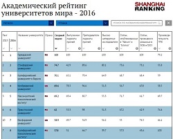 Три российских вуза попали в международный рейтинг ARWU-2016